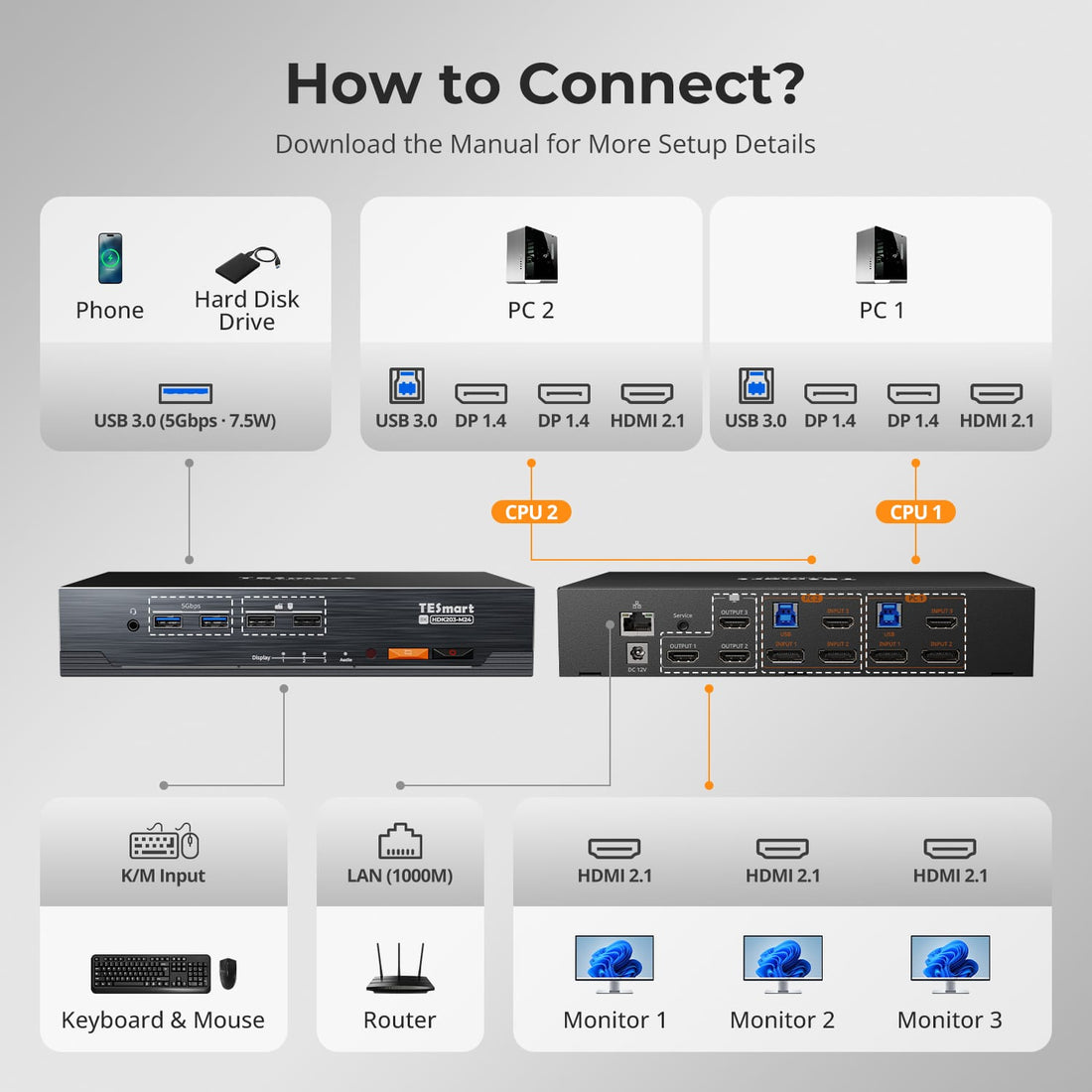 TESmart Triple Monitor KVM Switch HDMI 2.1 &amp; DP 1.4 Triple 4K144Hz KVM Switch Gaming Dock for 2 PCs &amp; 3 Monitors, w/ ADI Chip, EDID, VRR, FVA, ALLM, and Dynamic HDR Dual 4K144Hz HDMI 2.1 &amp; DP 1.4 KVM Switch for 2 PCs &amp; 3 Monitors | TESmart