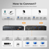 TESmart Triple Monitor KVM Switch HDMI 2.1 & DP 1.4 Triple 4K144Hz KVM Switch Gaming Dock for 2 PCs & 3 Monitors, w/ ADI Chip, EDID, VRR, FVA, ALLM, and Dynamic HDR Dual 4K144Hz HDMI 2.1 & DP 1.4 KVM Switch for 2 PCs & 3 Monitors | TESmart