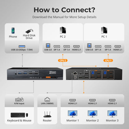 TESmart Triple Monitor KVM Switch HDMI 2.1 &amp; DP 1.4 Triple 4K144Hz KVM Switch Gaming Dock for 2 PCs &amp; 3 Monitors, w/ ADI Chip, EDID, VRR, FVA, ALLM, and Dynamic HDR Dual 4K144Hz HDMI 2.1 &amp; DP 1.4 KVM Switch for 2 PCs &amp; 3 Monitors | TESmart
