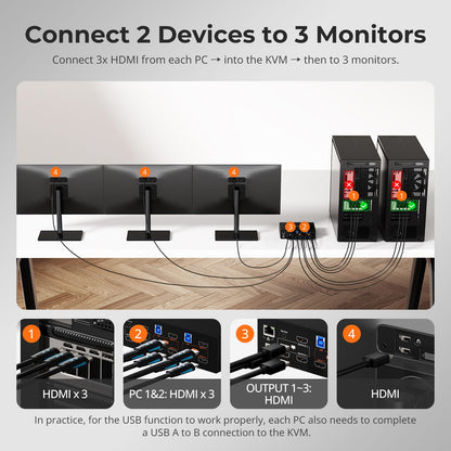 TESmart Triple Monitor KVM Switch Triple 4K60Hz HDMI KVM Switch Gaming Dock for 2 PCs &amp; 3 Monitors, w/ EDID 2-Port HDMI KVM Switch for 2 PCs &amp; 3 Monitors – 4K@60Hz, USB 3.0 | TESmart