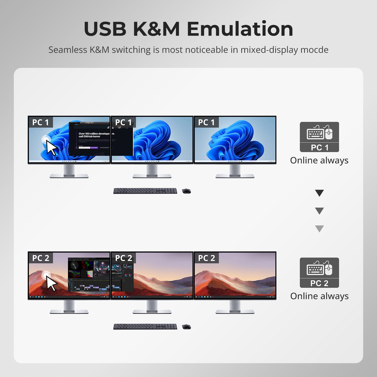TESmart Triple Monitor KVM Switch Triple 4K60Hz HDMI KVM Switch Gaming Dock for 2 PCs &amp; 3 Monitors, w/ EDID 2-Port HDMI KVM Switch for 2 PCs &amp; 3 Monitors – 4K@60Hz, USB 3.0 | TESmart