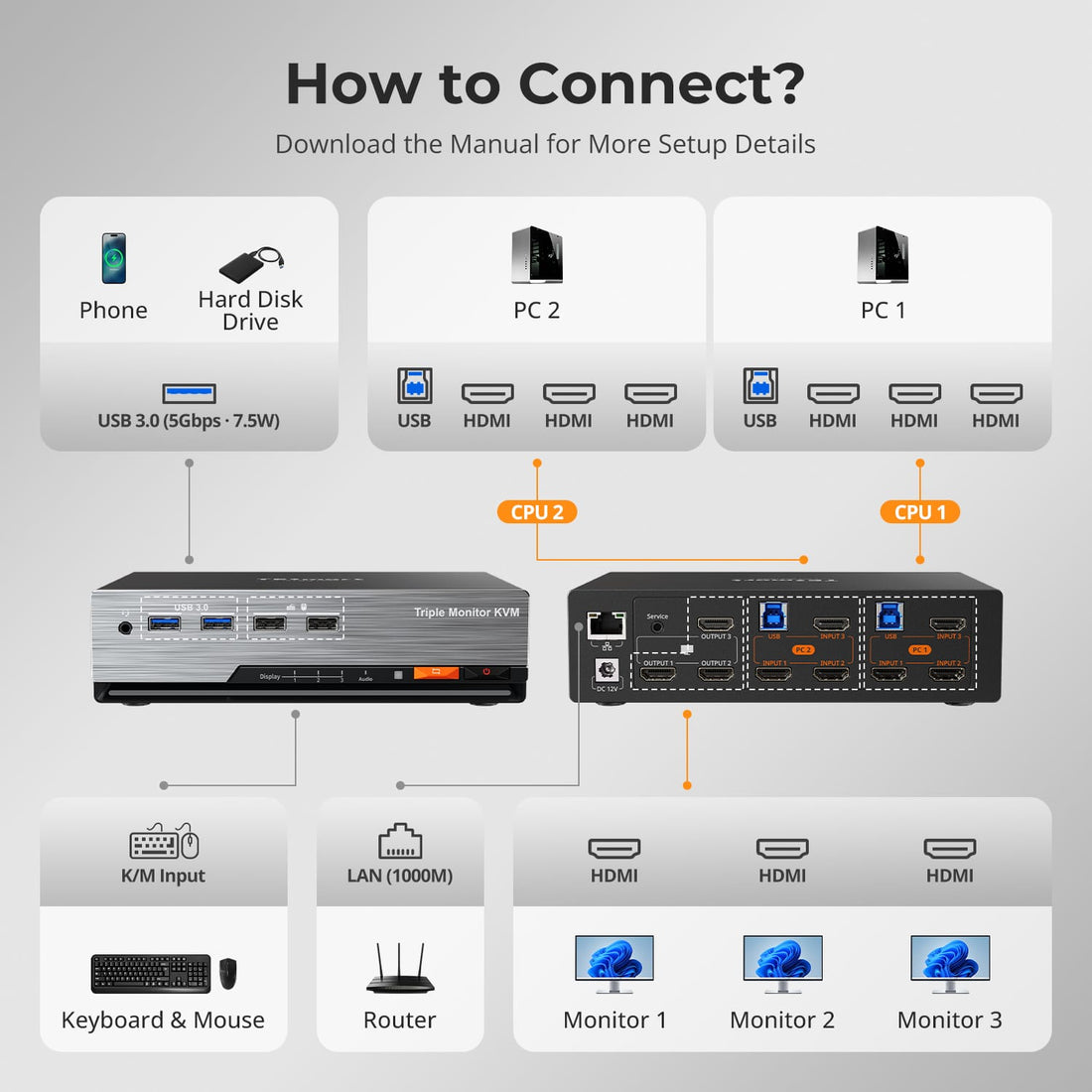 TESmart Triple Monitor KVM Switch Triple 4K60Hz HDMI KVM Switch Gaming Dock for 2 PCs &amp; 3 Monitors, w/ EDID 2-Port HDMI KVM Switch for 2 PCs &amp; 3 Monitors – 4K@60Hz, USB 3.0 | TESmart
