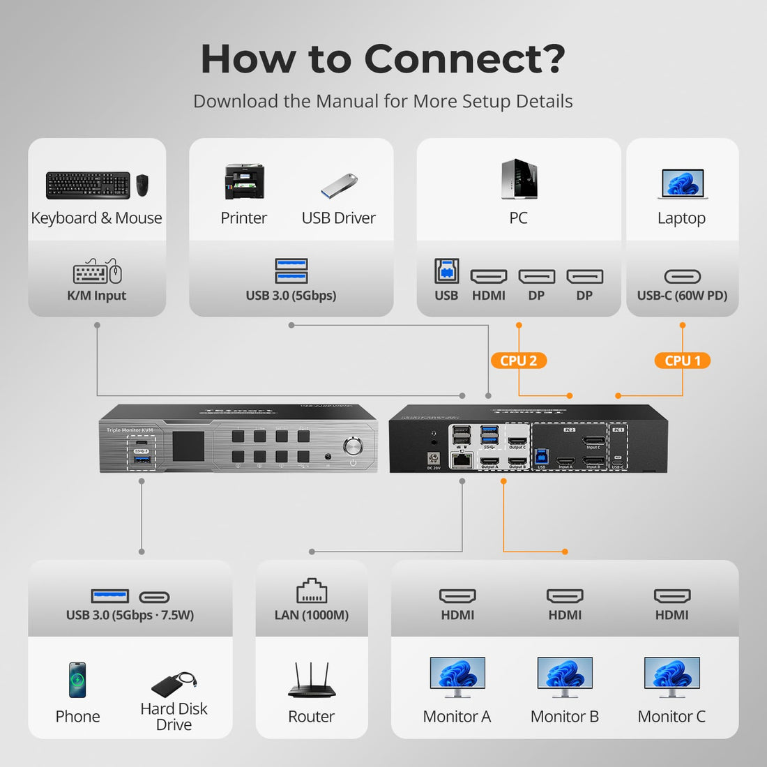 TESmart Triple Monitor KVM Switch Triple 4K60Hz Hybrid KVM Gaming Dock for 1 Desktop PC &amp; 1 Laptop, w/ EDID, MST 2-Port Hybrid KVM Switch for 2 PCs with Triple Monitor 4K@60Hz | TESmart