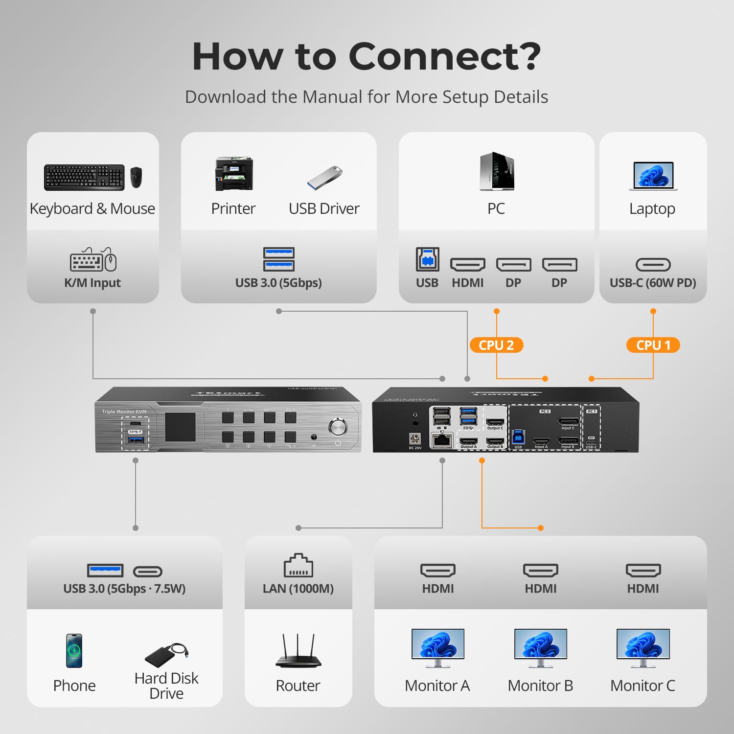 TESmart Triple Monitor KVM Switch Triple 4K60Hz Hybrid KVM Gaming Dock for 1 Desktop PC &amp; 1 Laptop, w/ EDID, MST 2-Port Hybrid KVM Switch for 2 PCs with Triple Monitor 4K@60Hz | TESmart