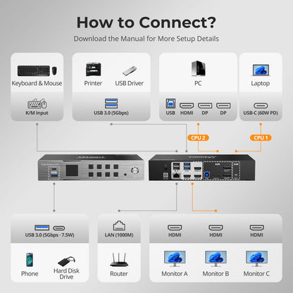 TESmart Triple Monitor KVM Switch Triple 4K60Hz Hybrid KVM Gaming Dock for 1 Desktop PC &amp; 1 Laptop, w/ EDID, MST 2-Port Hybrid KVM Switch for 2 PCs with Triple Monitor 4K@60Hz | TESmart