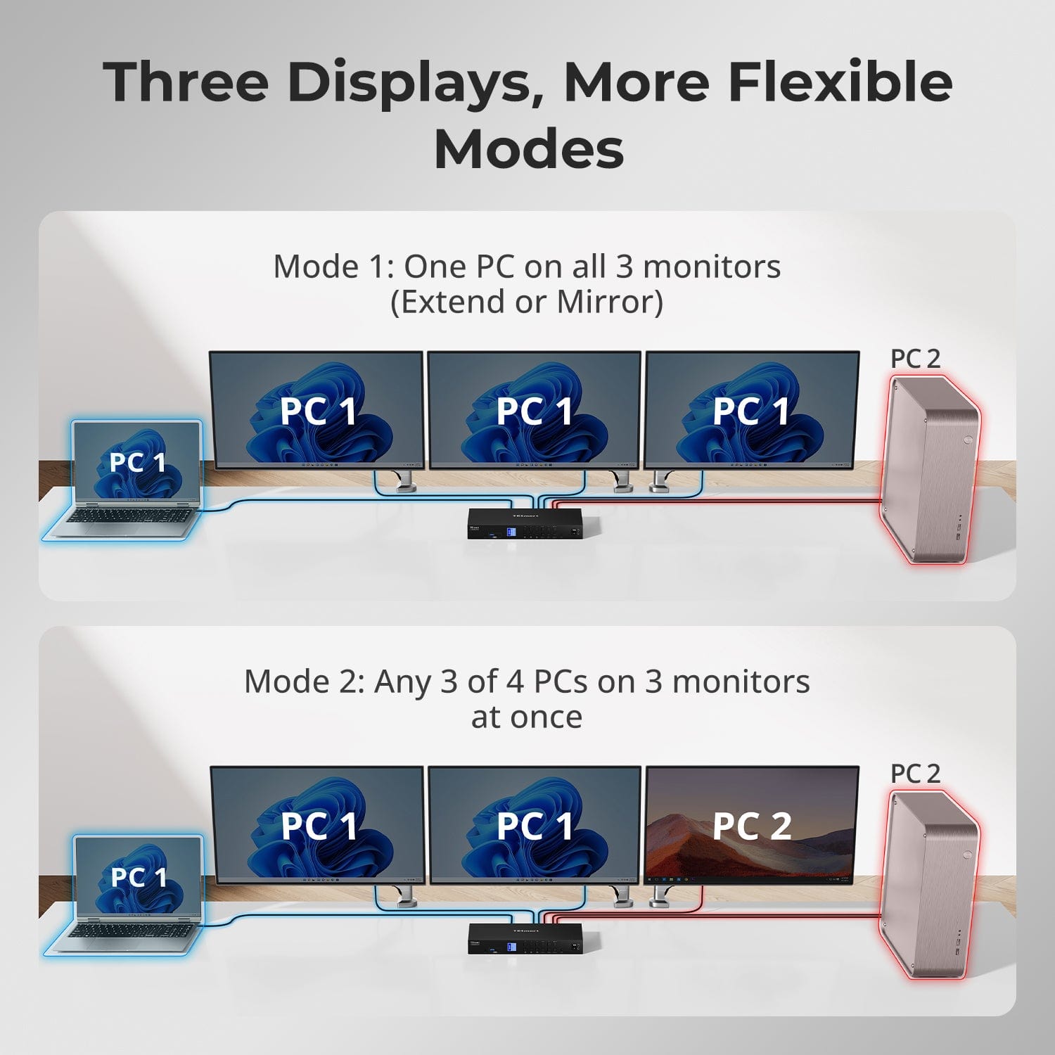 TESmart Triple Monitor KVM Switch Triple Monitor MST KVM Docking Station Kit - 4K60Hz, EDID for 1 Laptop &amp; 3 PCs Triple Monitor MST KVM Dock - 4K60Hz, EDID for 1 Laptop &amp; 3 PCs