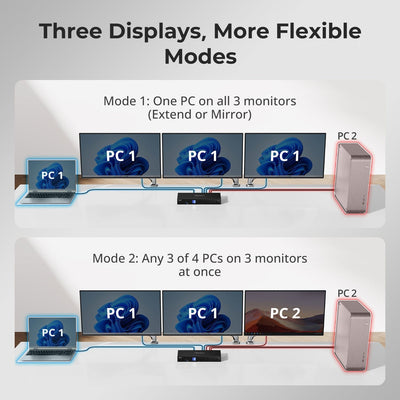 TESmart Triple Monitor KVM Switch Triple Monitor MST KVM Docking Station Kit - 4K60Hz, EDID for 1 Laptop & 3 PCs Triple Monitor MST KVM Dock - 4K60Hz, EDID for 1 Laptop & 3 PCs