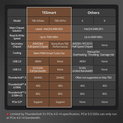 TESmart USB4 80Gbps PCIe 5.0 NVMe SSD Enclosure · Compatible with Thunderbolt 5/4/3 &amp; USB 3.x · Up to 7000 MB/s-TBE‑X5 Series TESmart TBE‑X5 Series USB4 80Gbps PCIe 5.0 NVMe SSD Enclosure 7000MB/s